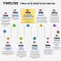 Timeline, Innovación, hitos de la historia de Internet